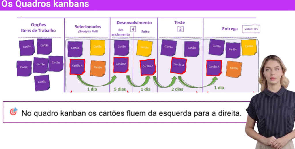 Os Quadros kanbans