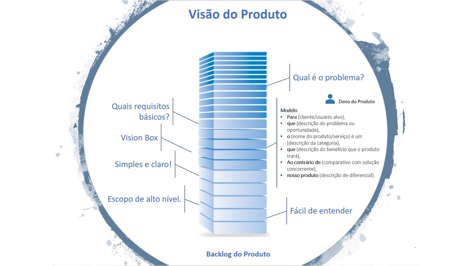 A visão do Produto; Confira