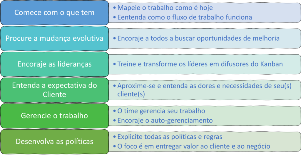 Os Princípios do Kanban