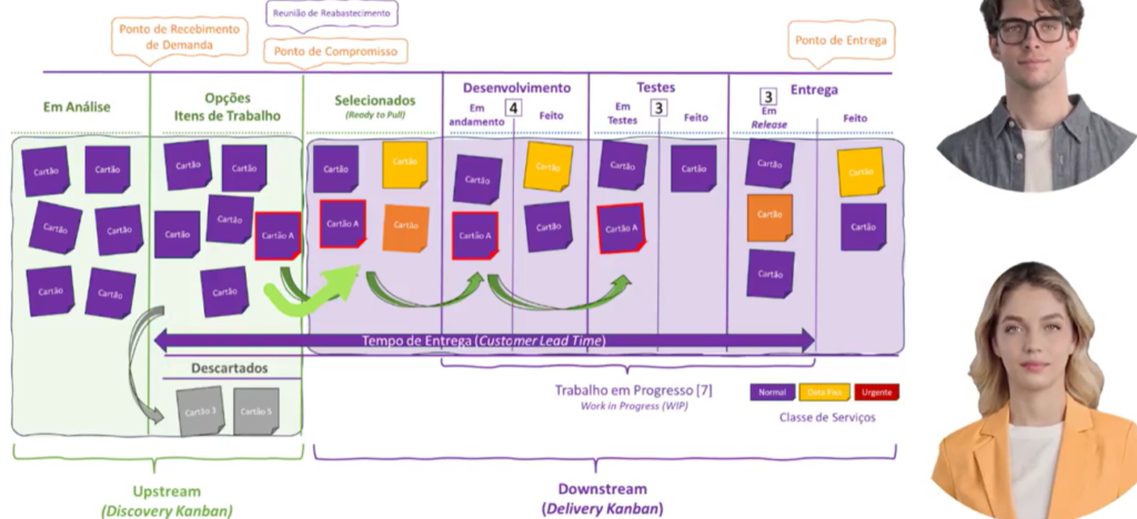Upstream, Downstream no Método Kanban